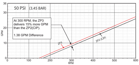 Performance curves comparing ZP2 and ZP3 pumps
