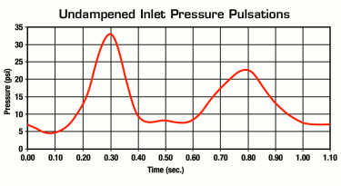 Graph showing unstabilized pressure spikes