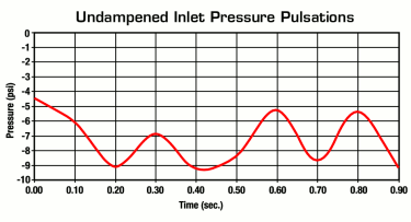 Graph showing unstabilized pressure drops
