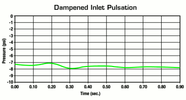 Graph showing system pressure after stabilization
