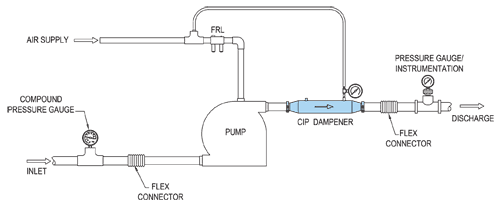 Installation diagram of Blacoh Sentry CIP dampener