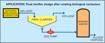 An ODS pump driving a final clarifier sludge after rotating biological contactors.