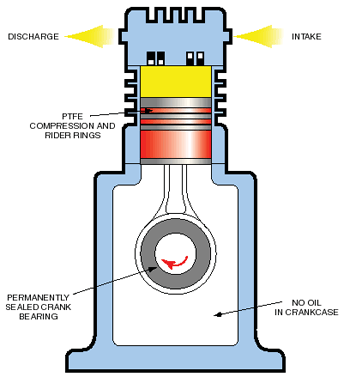 Piston air clearance compressor